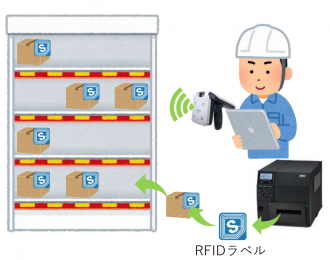 RFIDによる棚卸システム