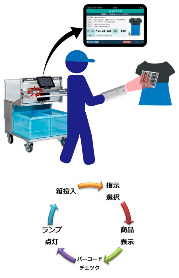 ピッキングカートシステム導入のメリット

