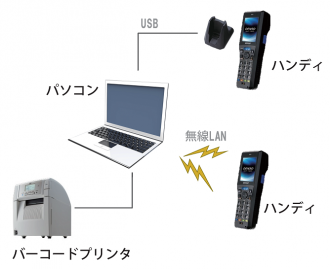 在庫管理システム：SMART STOCK