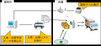 倉庫在庫管理システム