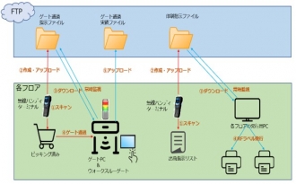 運用の流れ