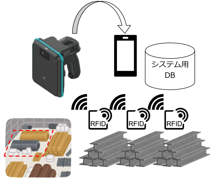 RFIDによる在庫所在管理システム